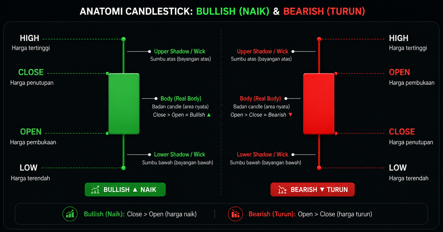 Masih Bingung Baca Candlestick? Pelajari Dasarnya dalam 10 Menit