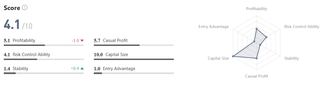 High Risk, High Return! Trader XAU/USD Ini Ubah $6.941 Jadi Profit $139.000