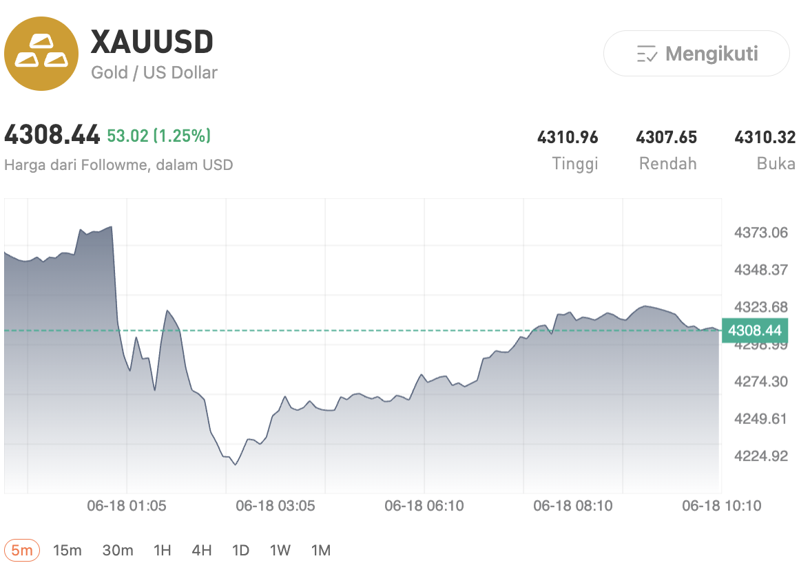 The Fed Tahan Suku Bunga di 3.75%, Sinyal Kenaikan Menguat: Apa Dampaknya untuk Emas dan Forex?
