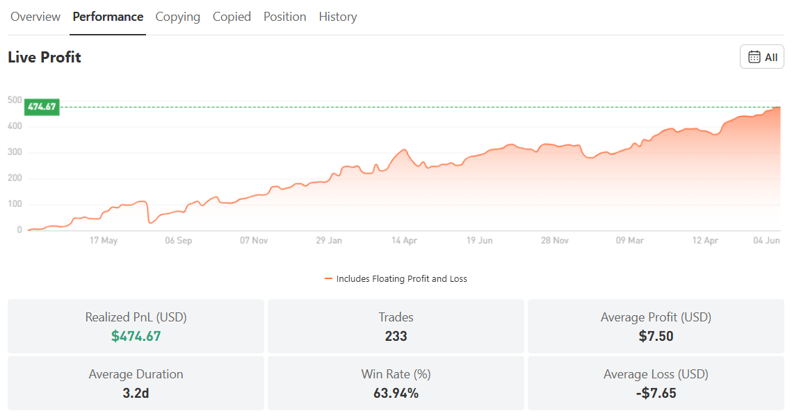 63% Win Rate dengan Minim Risk, Ini Alasan Mr.Forex Menarik untuk CopyTrade