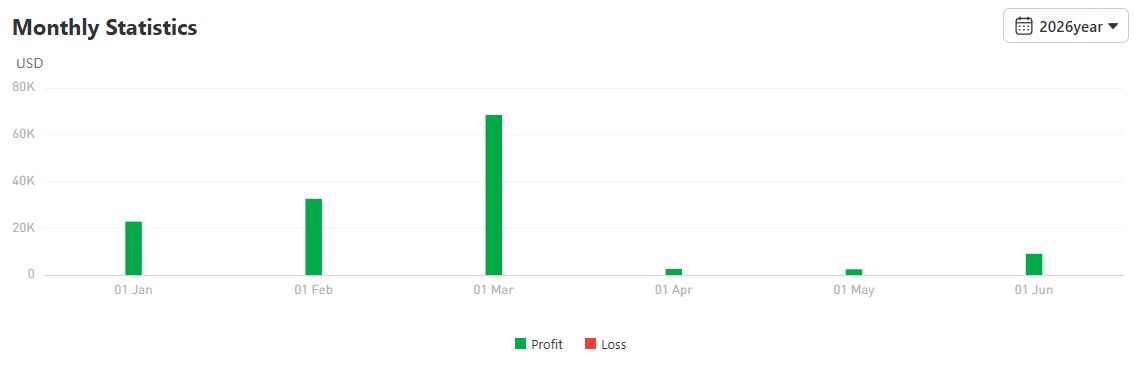 High Risk, High Return! Trader XAU/USD Ini Ubah $6.941 Jadi Profit $139.000