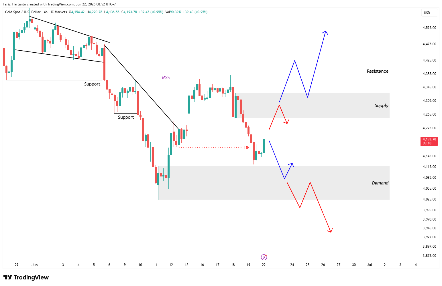 The Fed Masih Hawkish, Emas Terancam Turun Lagi! Ini Level Penting XAU/USD