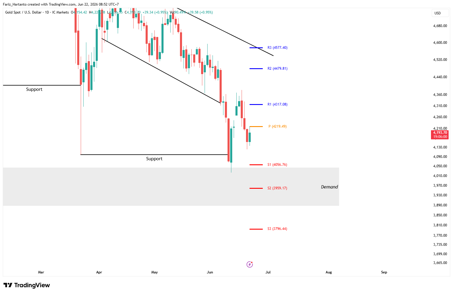 The Fed Masih Hawkish, Emas Terancam Turun Lagi! Ini Level Penting XAU/USD