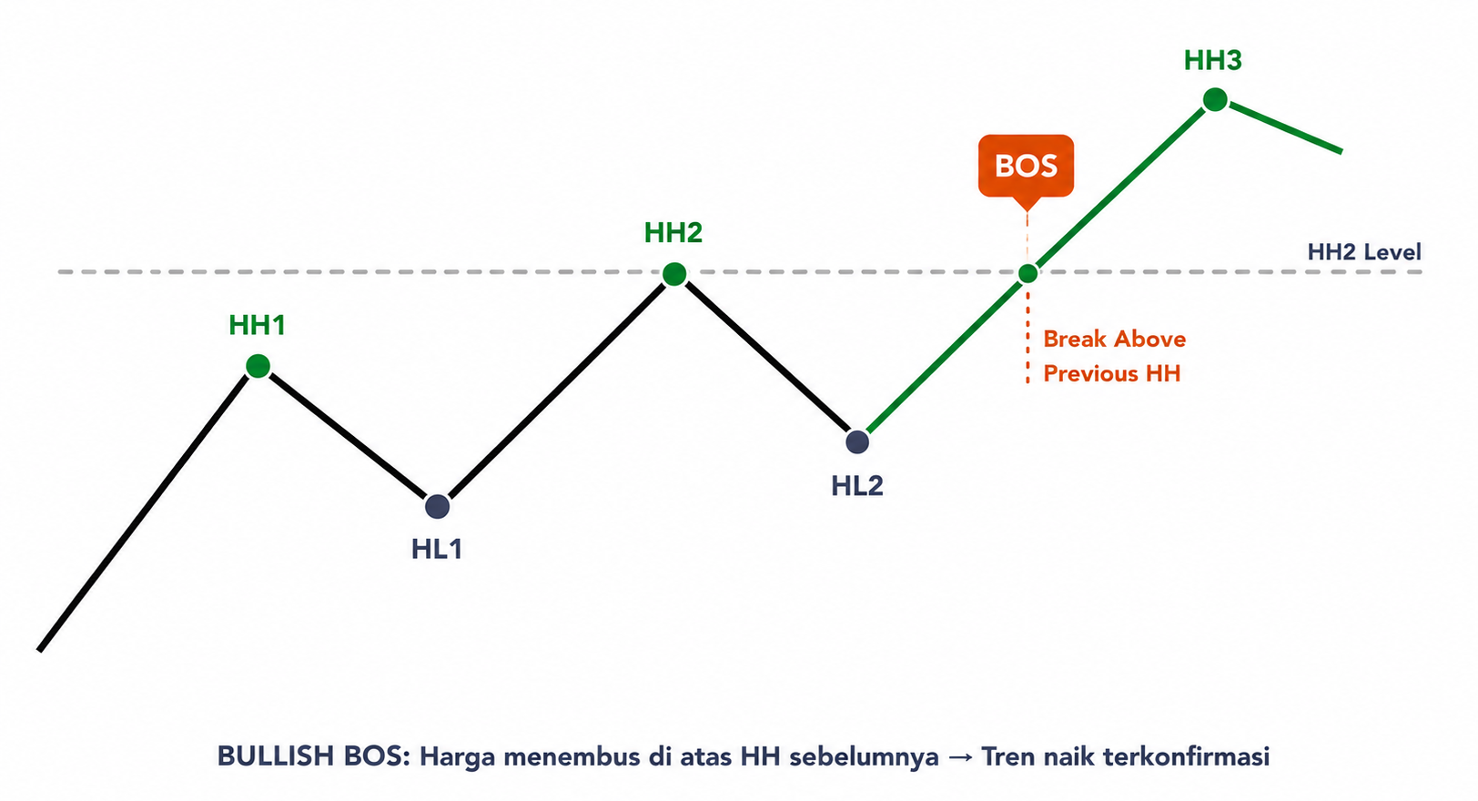 Internal Structure, External Structure, BOS, dan CHOCH: Cara Membaca Narasi Pasar