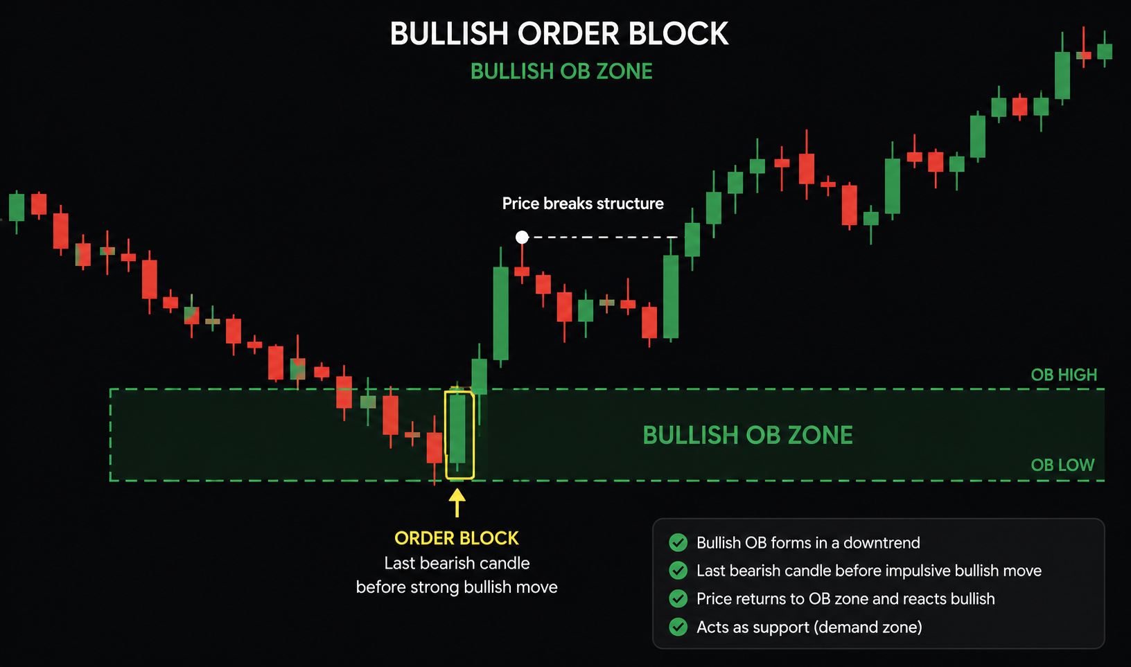 Apa Itu Order Block? Cara Menemukan Area Entry Akurat Seperti Smart Money