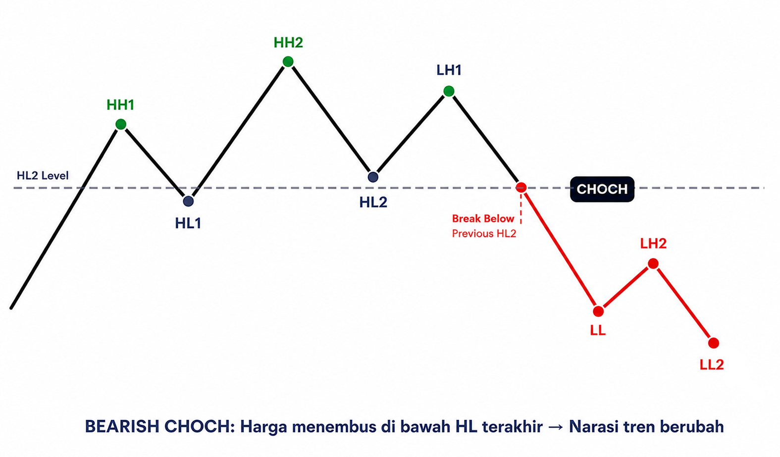 Internal Structure, External Structure, BOS, dan CHOCH: Cara Membaca Narasi Pasar