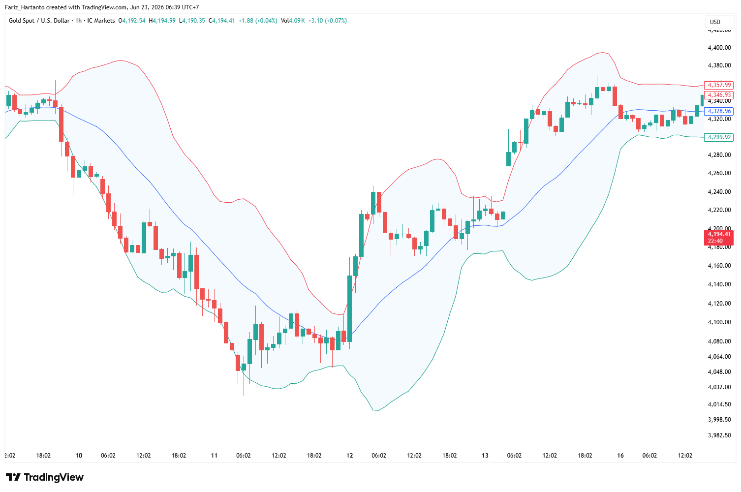 Bollinger Bands: Pengertian, Cara Membaca Sinyal, dan Strategi Trading Lengkap