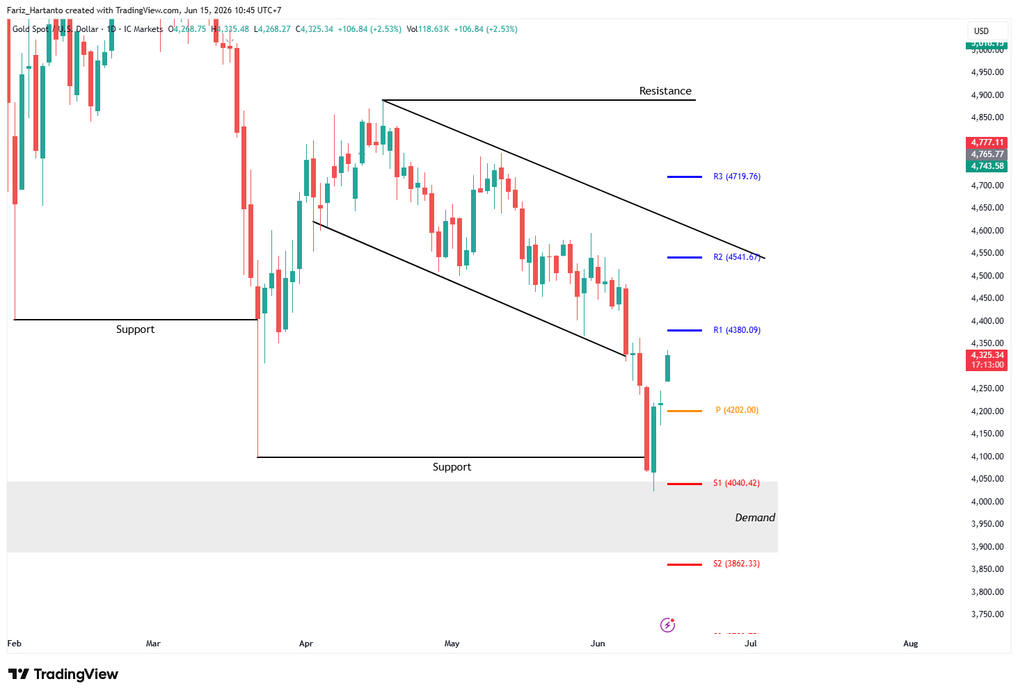 Prediksi XAU/USD Minggu Ini: Akankah Emas Melanjutkan Rebound Setelah FOMC?