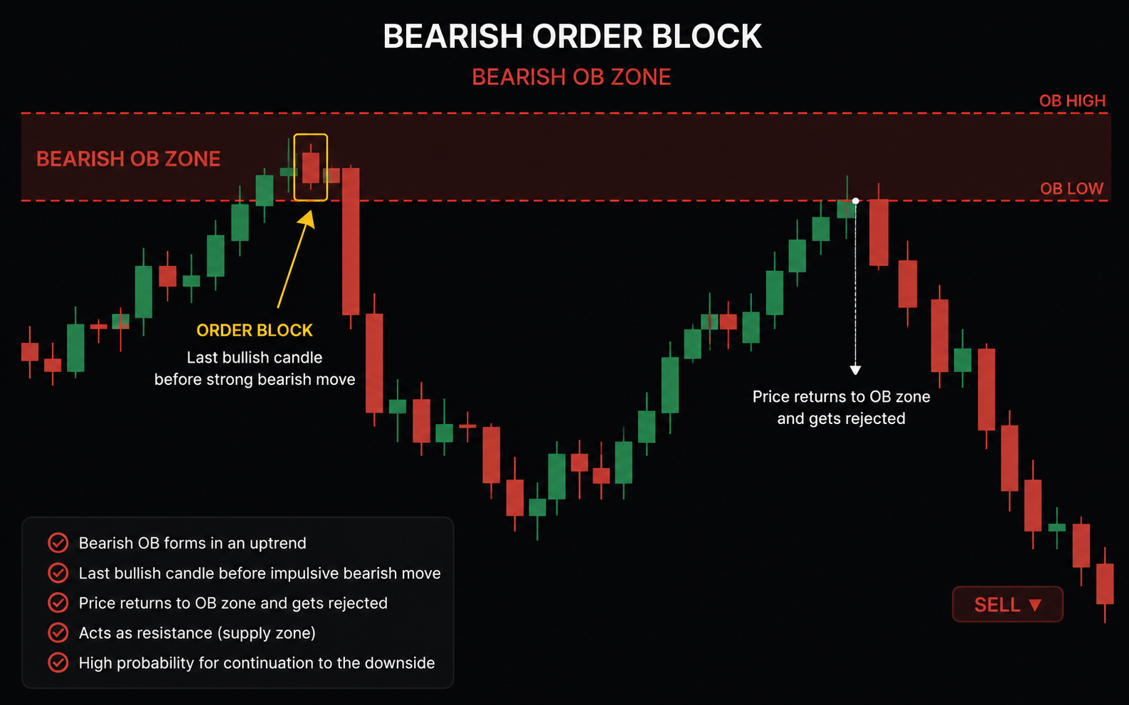 Apa Itu Order Block? Cara Menemukan Area Entry Akurat Seperti Smart Money