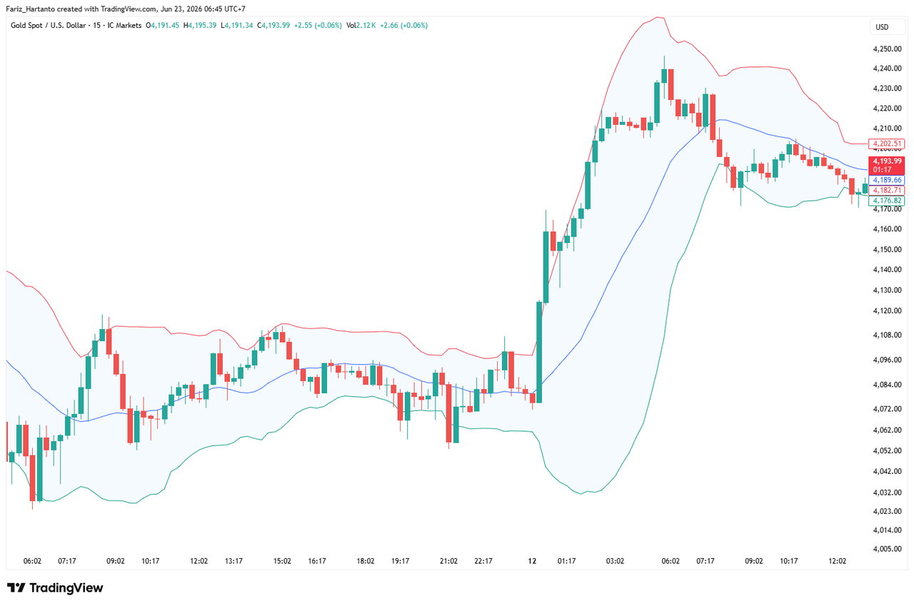 Bollinger Bands: Pengertian, Cara Membaca Sinyal, dan Strategi Trading Lengkap