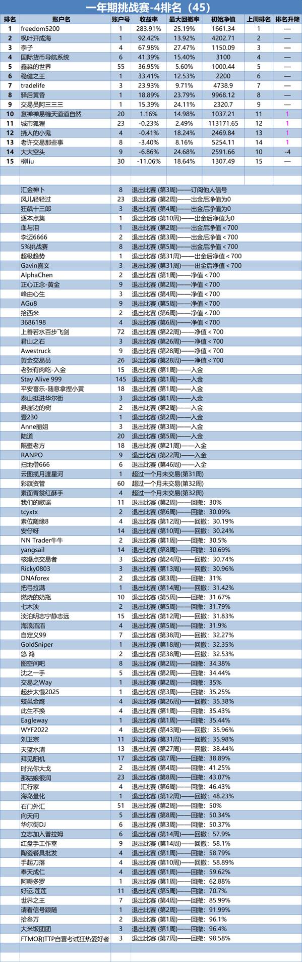 一年期挑战赛-4排名周报(45)