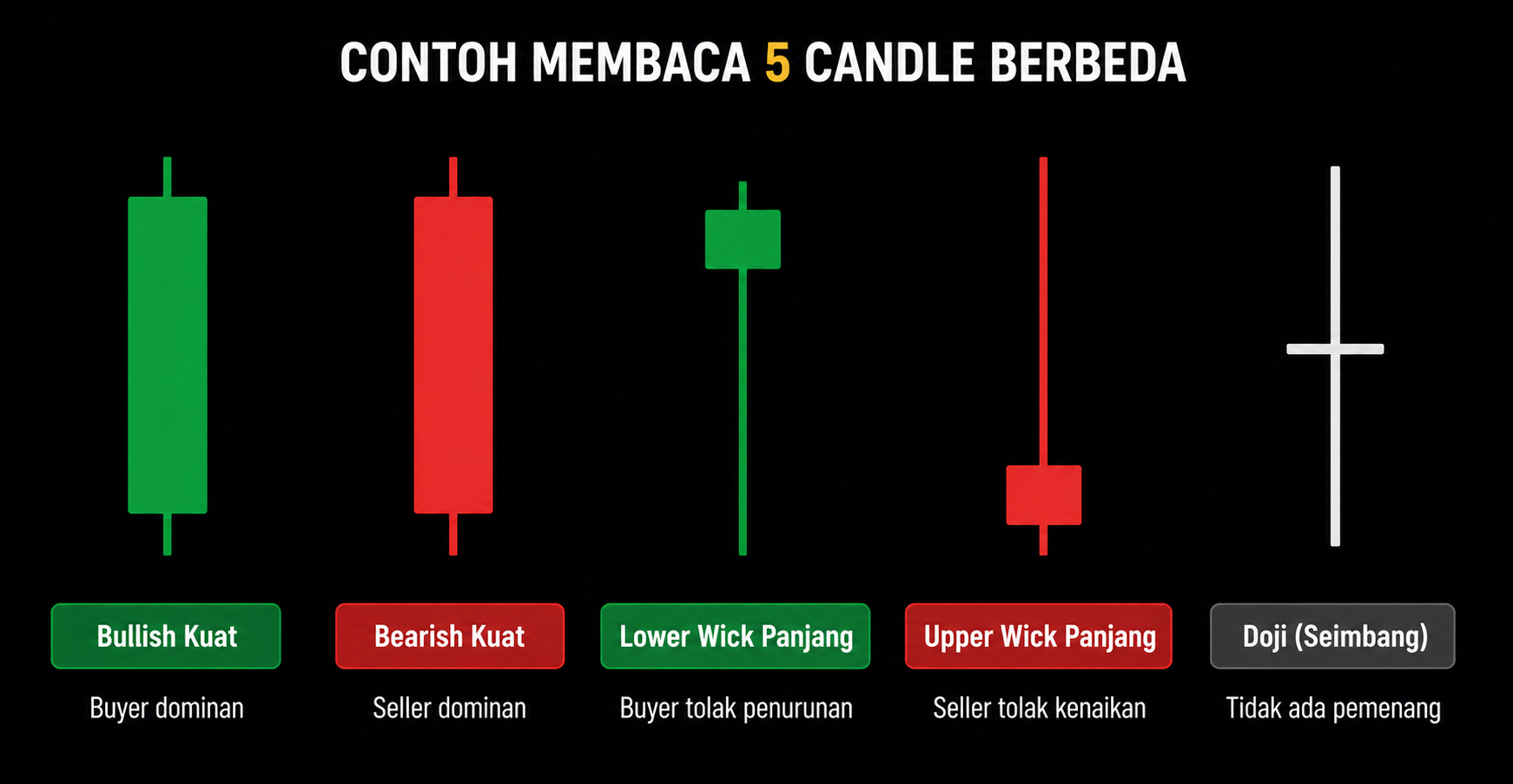 Masih Bingung Baca Candlestick? Pelajari Dasarnya dalam 10 Menit