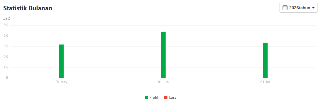 Rahasia Performa Jadan di XAU/USD: 5.791 Trade dan Win Rate 90,84%