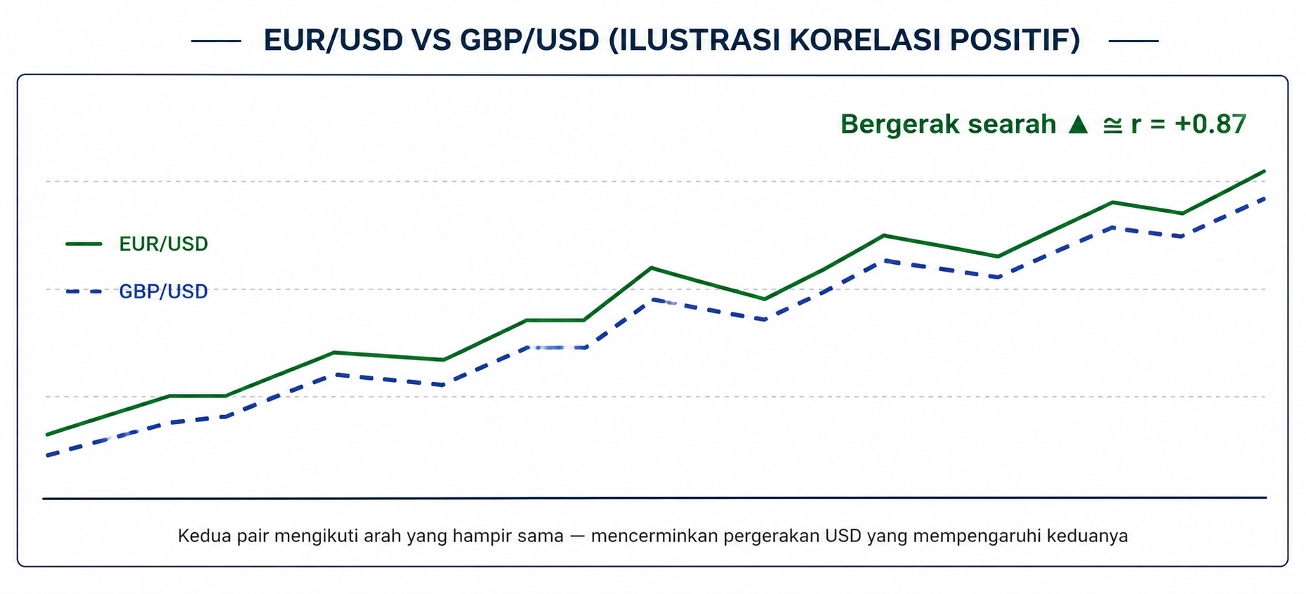 Correlation dalam Trading Forex: Arti Korelasi Positif, Negatif, dan Netral