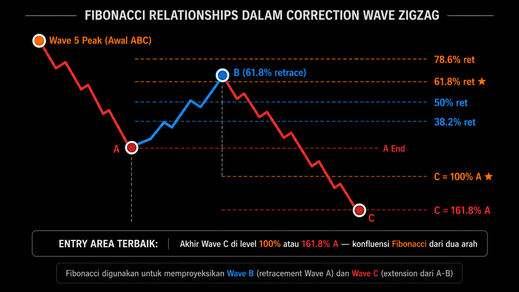Correction Wave dalam Elliott Wave, Cara Membaca Koreksi Pasar dengan Benar