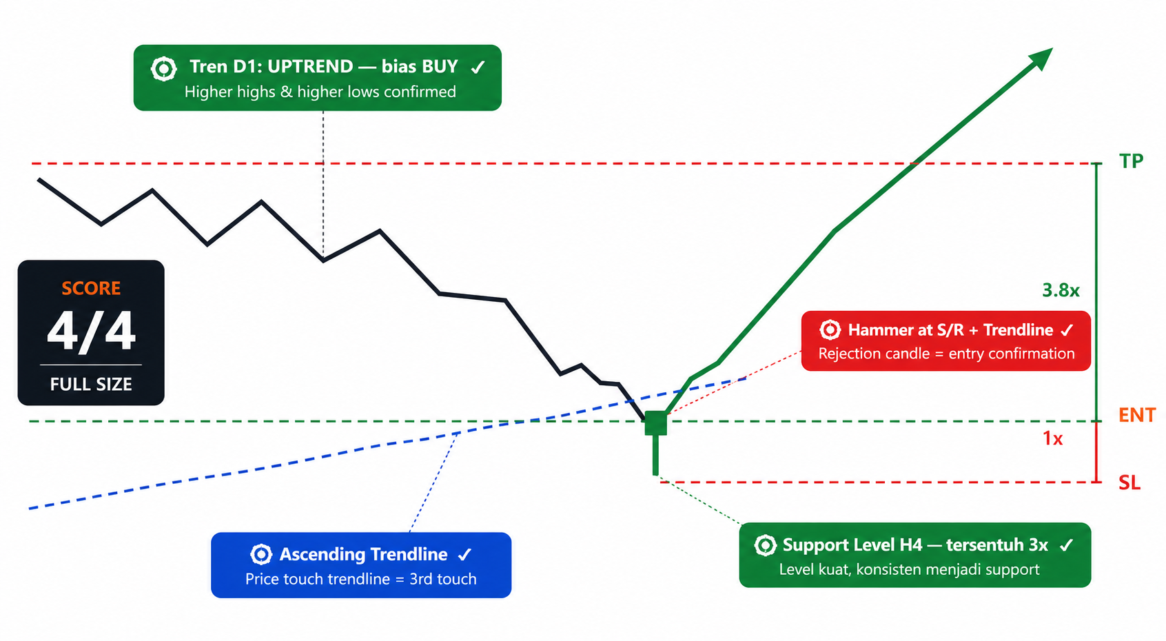 Confluence dan Entry Timing: Cara Menggabungkan Semua Faktor Menjadi Entry Berkualitas Tinggi