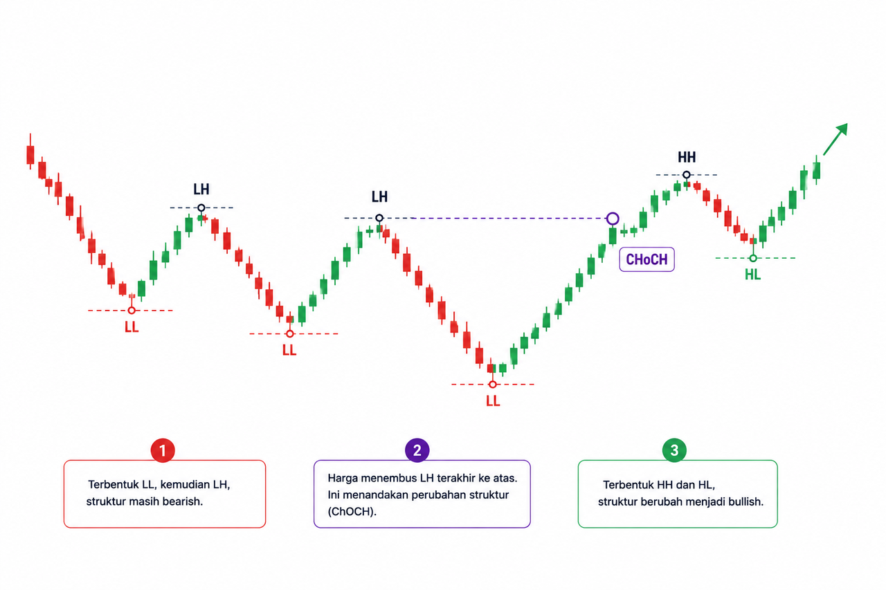 Cara Mendeteksi Downtrend dengan Akurat untuk Menghindari Kerugian