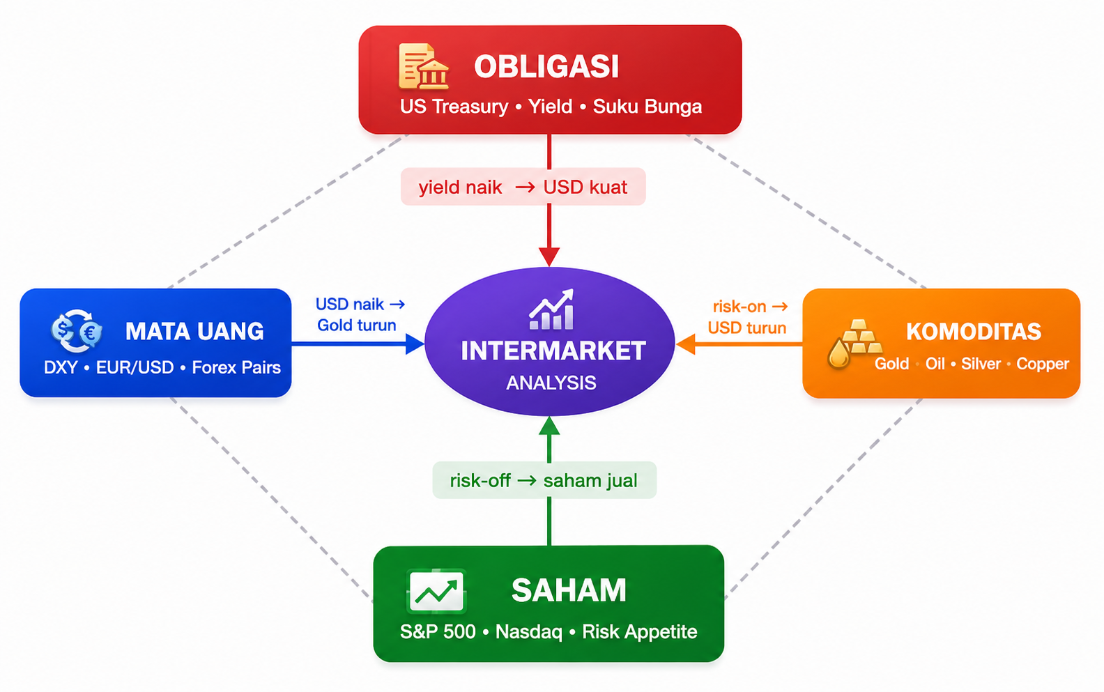 Intermarket Analysis: Cara Membaca DXY, Gold, dan Korelasi Lintas Aset