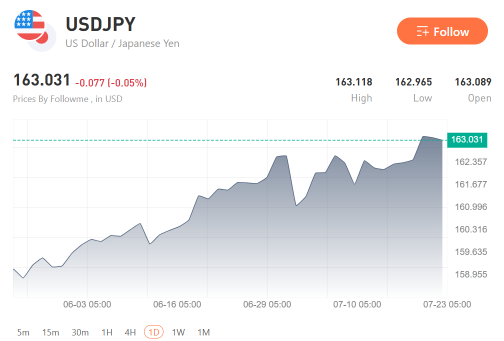 USD/JPY at 40-Year Highs, Tokyo Talks Tough