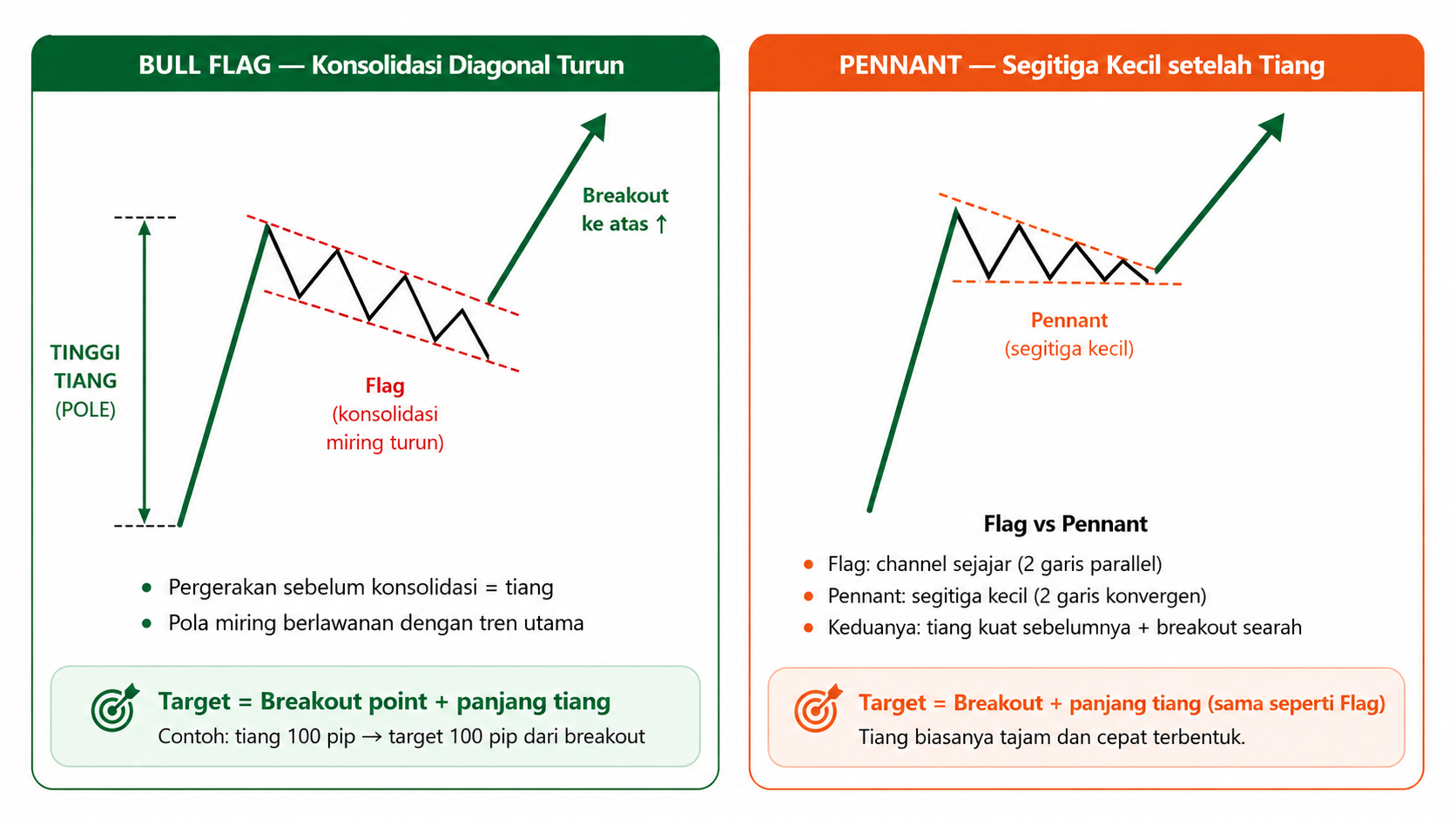Continuation Chart Patterns: Triangle, Flag, Pennant, Wedge, dan Cara Menghitung Target