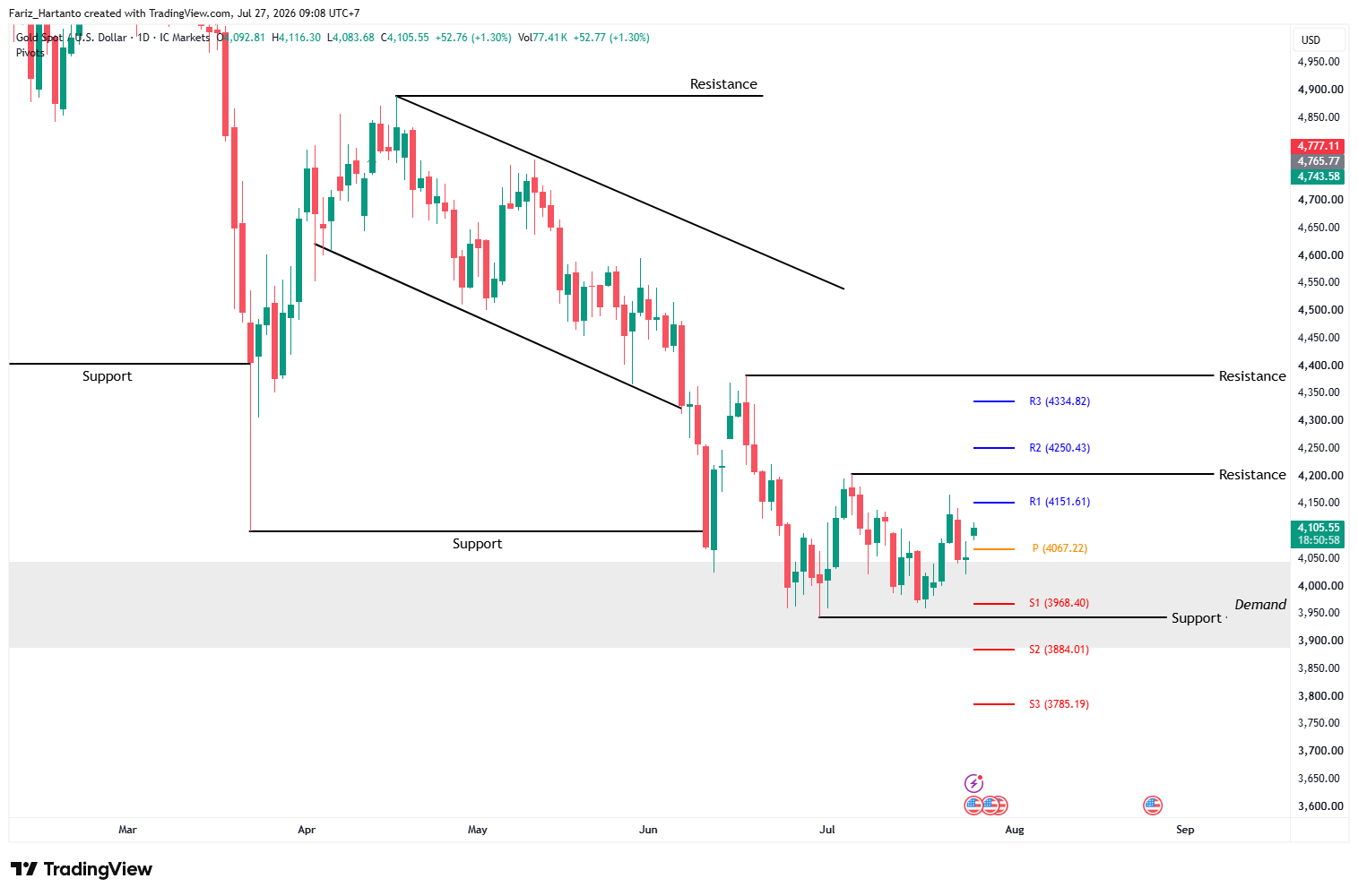 Analisis XAU/USD Minggu Ini: Akankah Emas Tembus $4.200 Usai Keputusan The Fed?