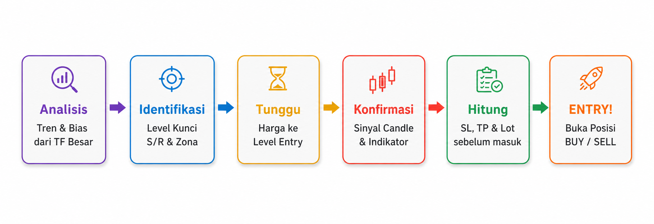 Entry Bukan Asal Klik: Temukan Momen Terbaik untuk Masuk Pasar