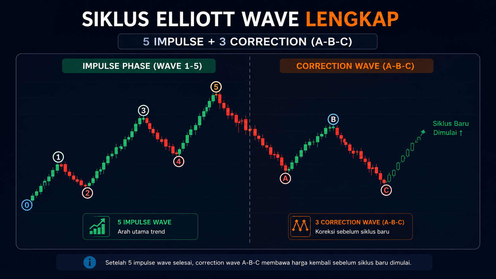 Correction Wave dalam Elliott Wave, Cara Membaca Koreksi Pasar dengan Benar