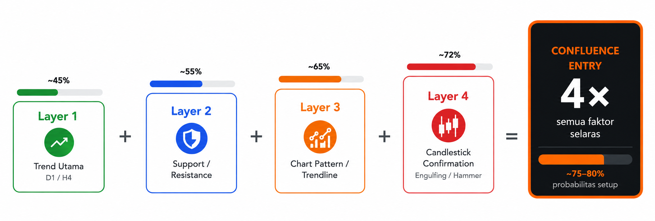 Confluence dan Entry Timing: Cara Menggabungkan Semua Faktor Menjadi Entry Berkualitas Tinggi