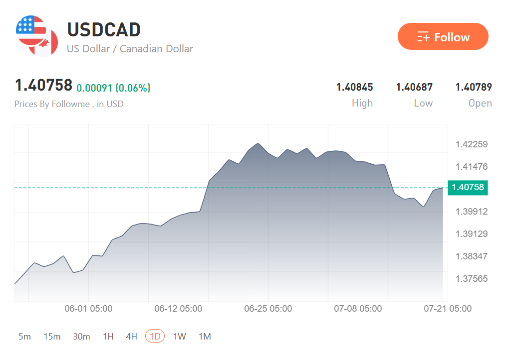 Canada Tariffs Hit 50%, Loonie Slides as Fed Bets Diverge From BoC