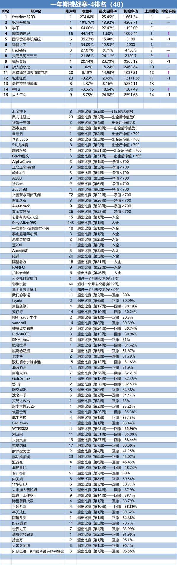 一年期挑战赛-4排名周报(48)