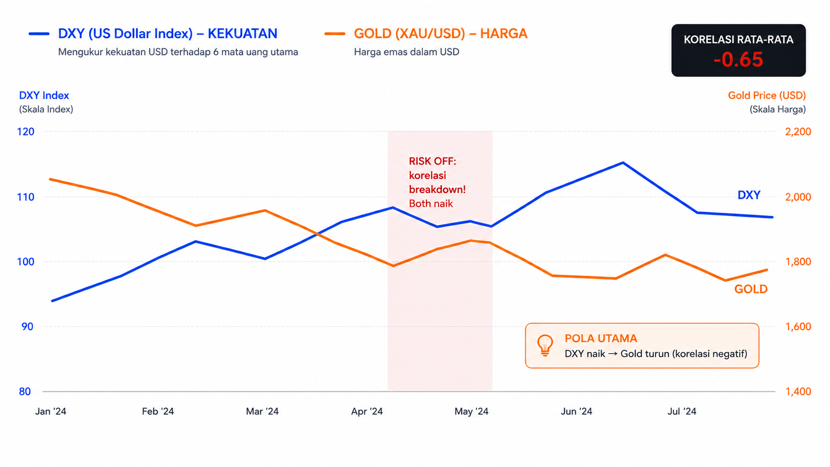 Intermarket Analysis: Cara Membaca DXY, Gold, dan Korelasi Lintas Aset