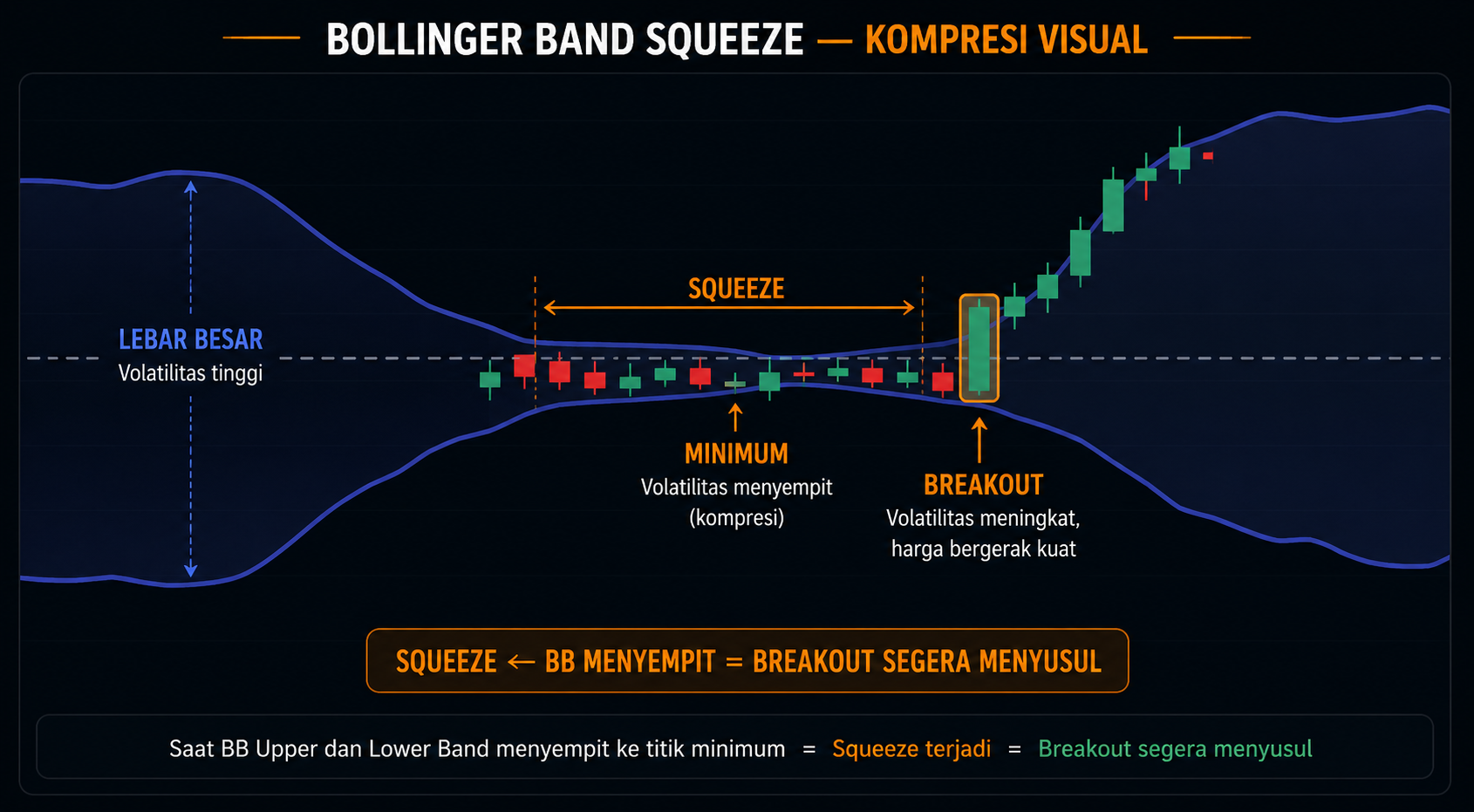Apa Itu Compression? Cara Membaca Sinyal Sebelum Breakout