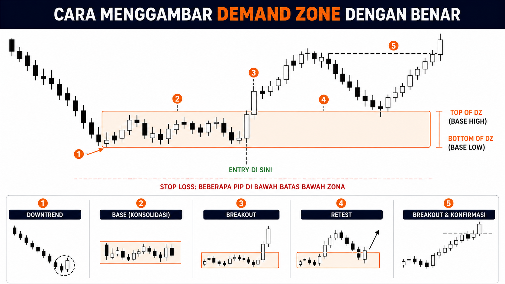 Demand Zone: Pengertian, Cara Kerja, Cara Menggambar, dan Contohnya