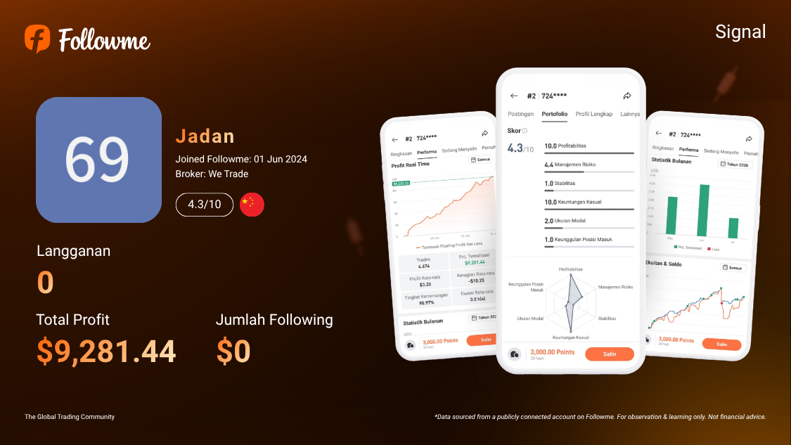 Modal $1.192 Jadi Profit $9.281! Rahasia Trader XAU/USD dengan Win Rate 90.97%