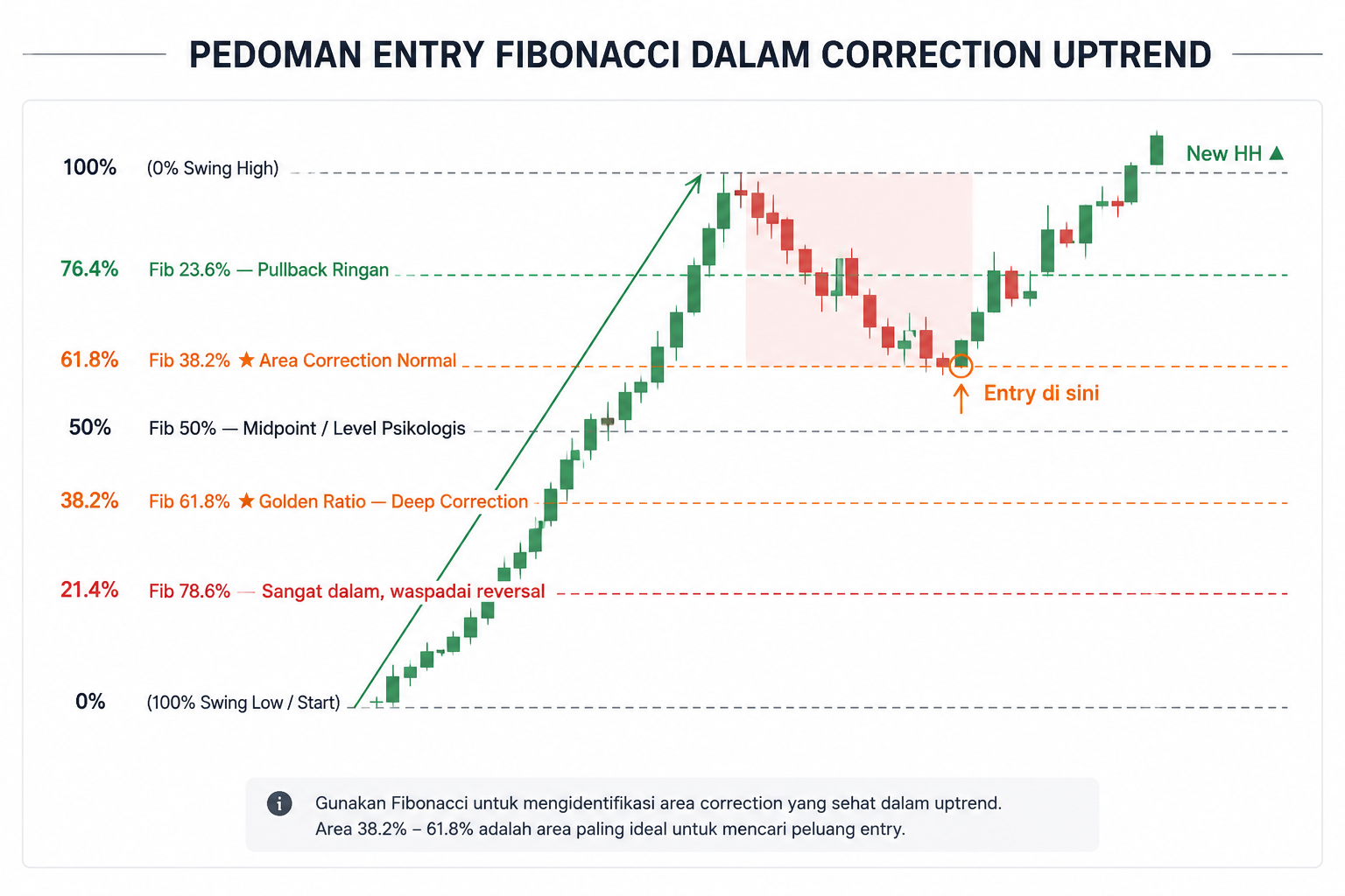 Apa Itu Correction? Cara Mengenali Koreksi Sehat dalam Trading Forex