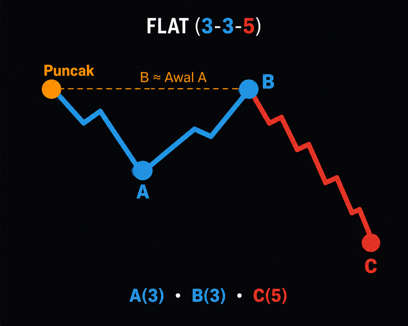 Correction Wave dalam Elliott Wave, Cara Membaca Koreksi Pasar dengan Benar