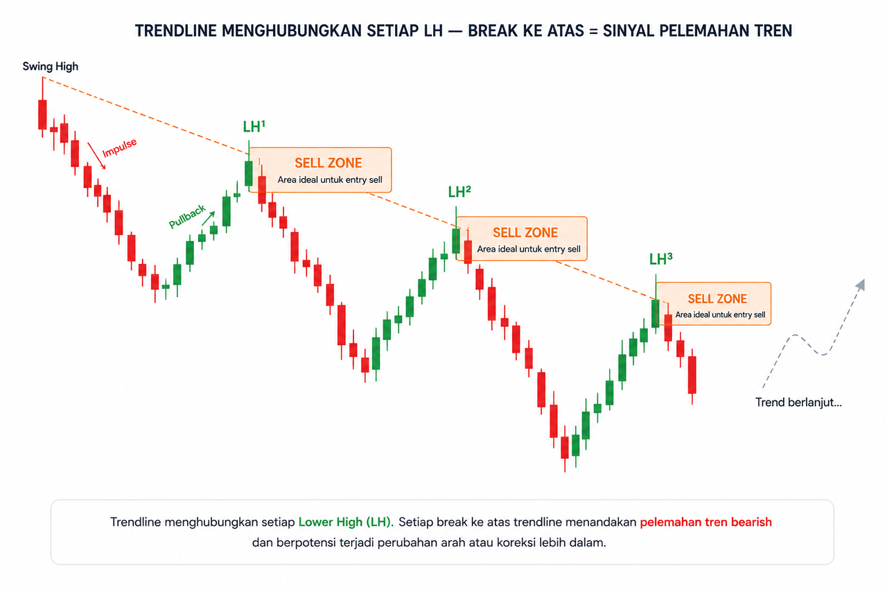 Cara Mendeteksi Downtrend dengan Akurat untuk Menghindari Kerugian