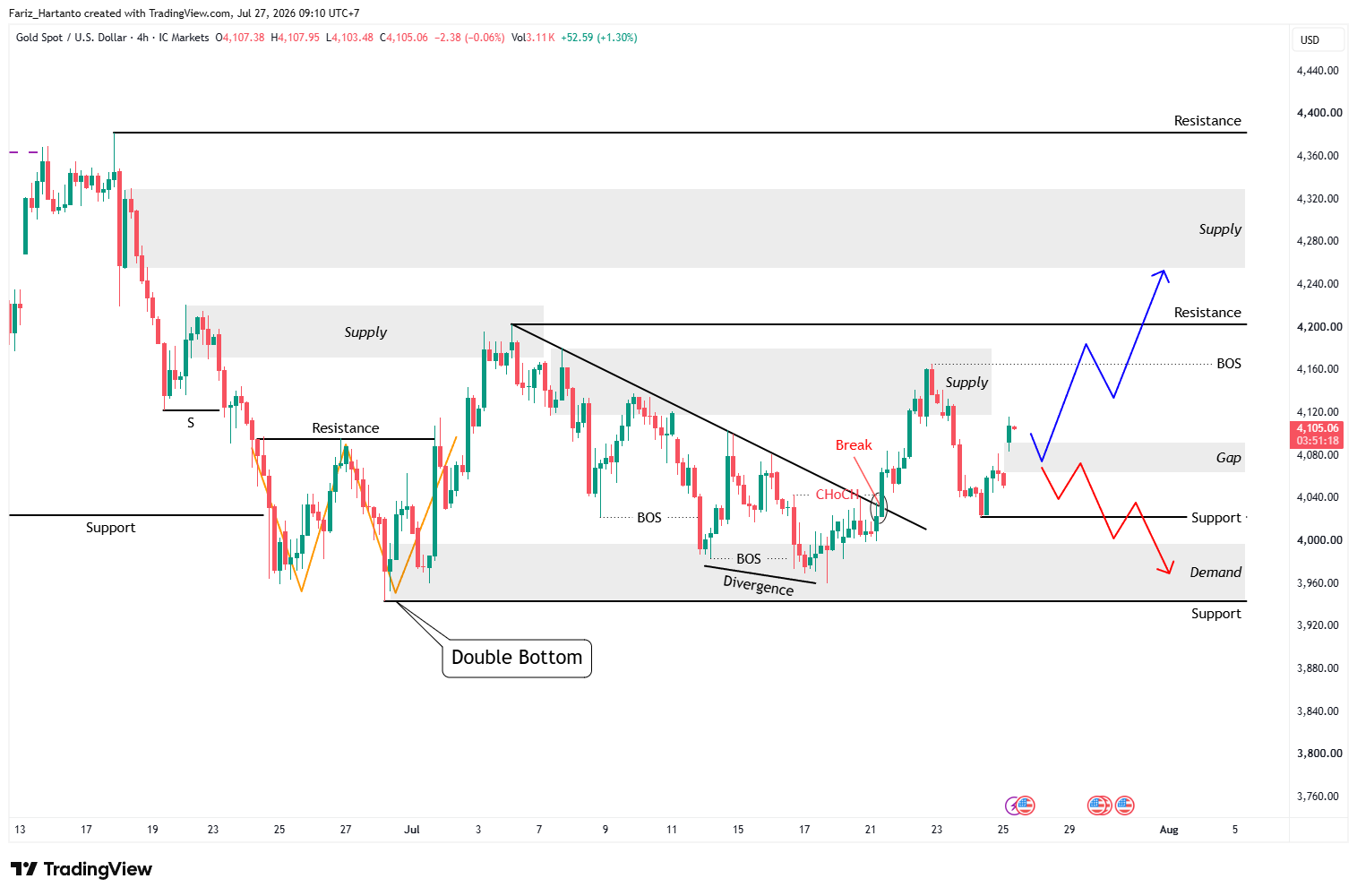 Analisis XAU/USD Minggu Ini: Akankah Emas Tembus $4.200 Usai Keputusan The Fed?