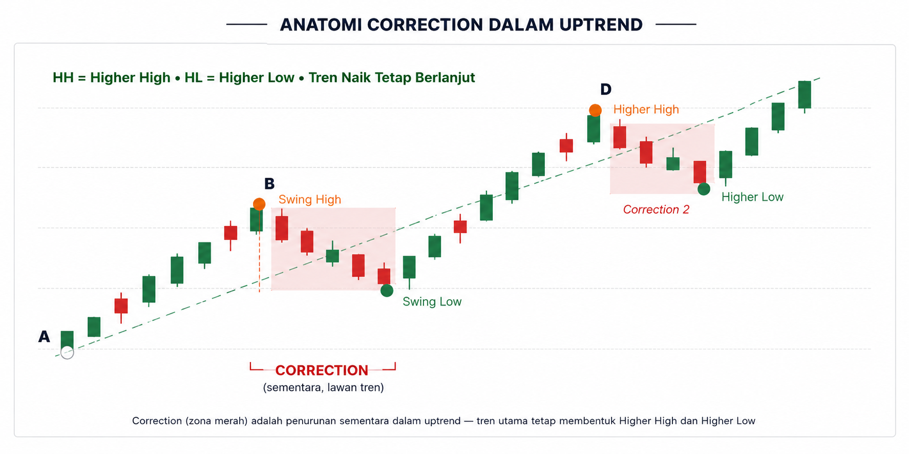 Apa Itu Correction? Cara Mengenali Koreksi Sehat dalam Trading Forex