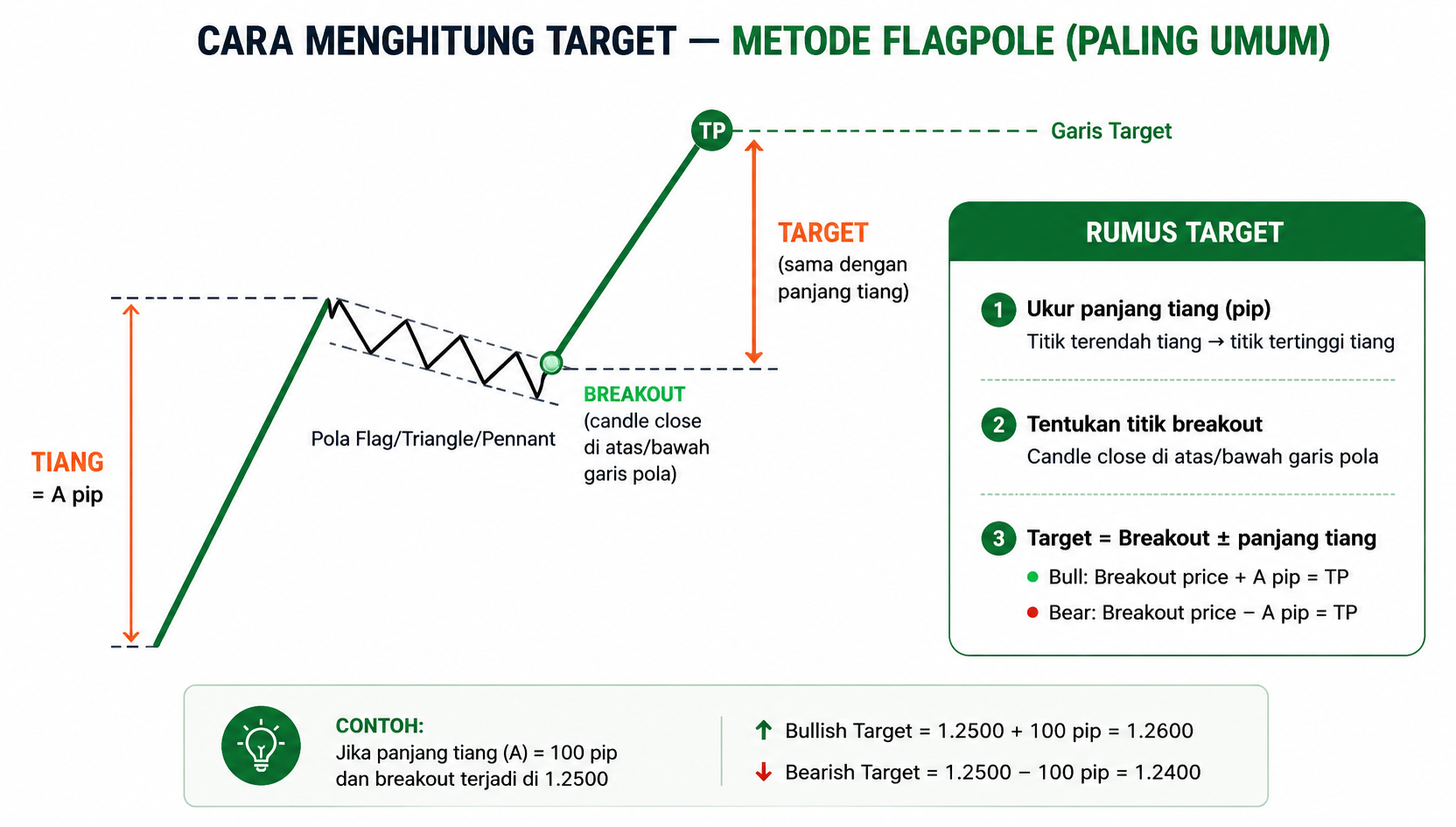 Flagpole projection diagram showing how the pole length is measured and then projected from the breakout point to calculate the take-profit target