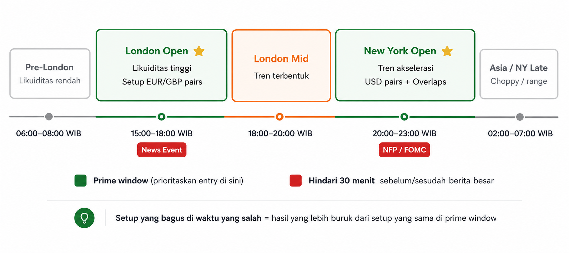 Confluence dan Entry Timing: Cara Menggabungkan Semua Faktor Menjadi Entry Berkualitas Tinggi
