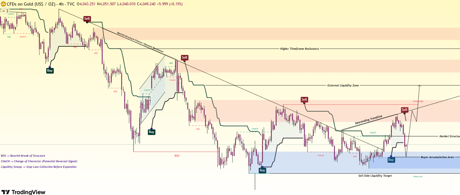 XAUUSD Market Structure Analysis SMC Liquidity & Trend Framework
