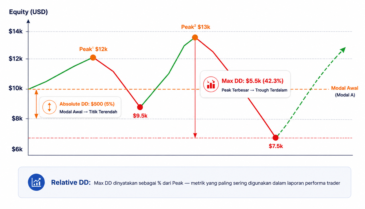 Apa Itu Drawdown? Cara Menghitung dan Mengelolanya agar Trading Tetap Aman