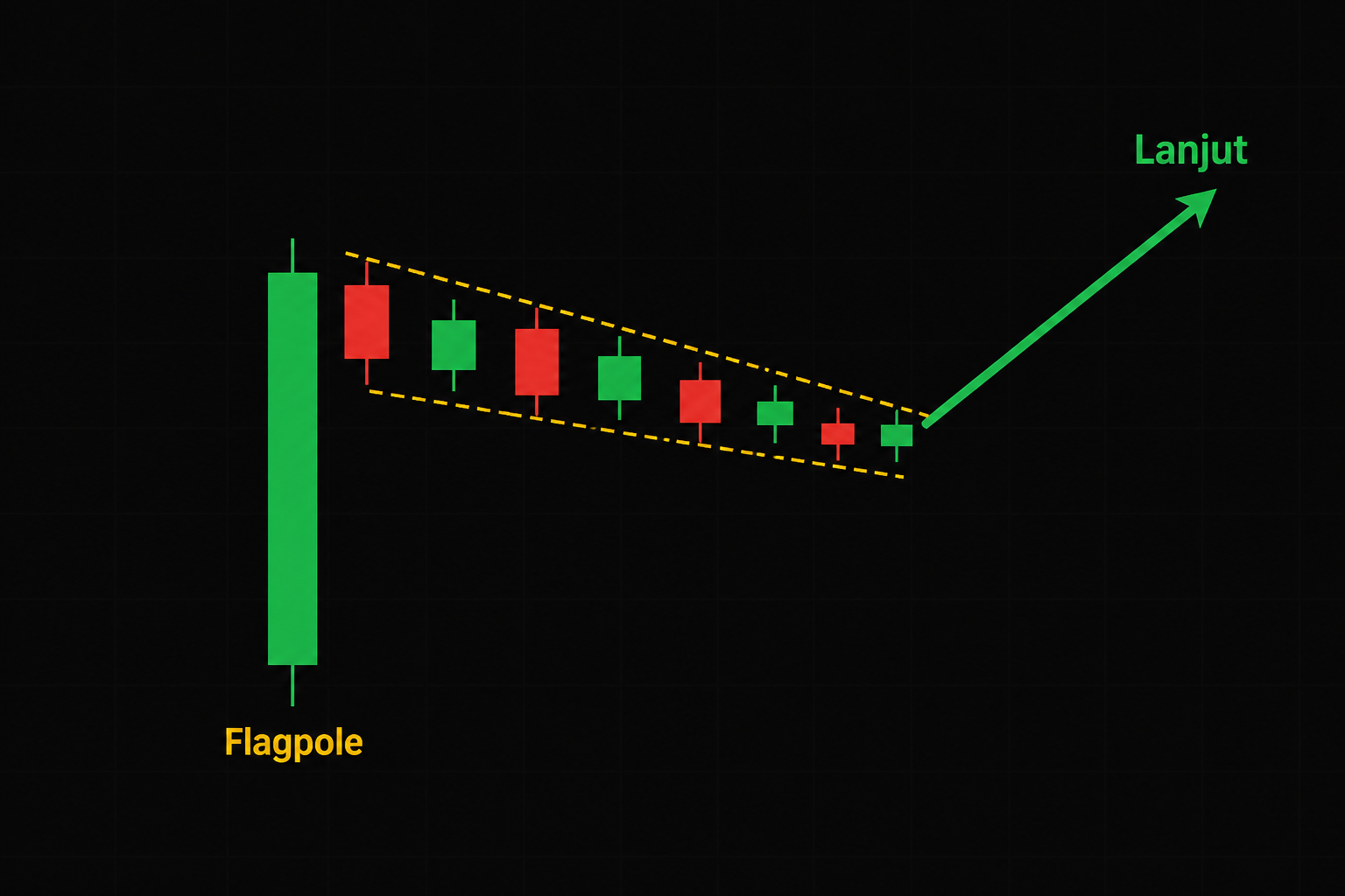 Apa Itu Compression? Cara Membaca Sinyal Sebelum Breakout