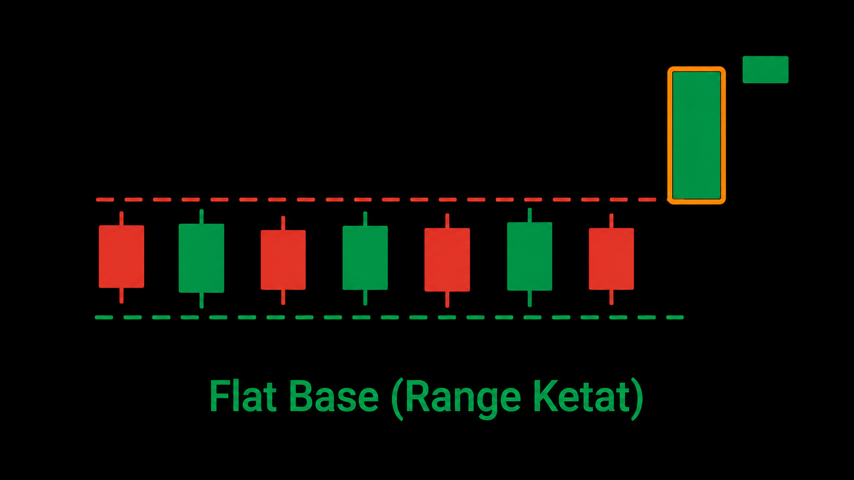 Apa Itu Compression? Cara Membaca Sinyal Sebelum Breakout