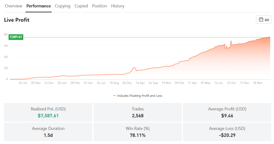 CopyTrade Paling Aman? Pemain Lama Followme Ini Buktikan Konsistensi Profit!