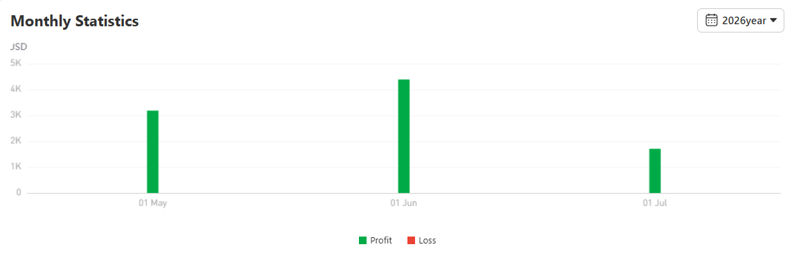 Modal $1.192 Jadi Profit $9.281! Rahasia Trader XAU/USD dengan Win Rate 90.97%