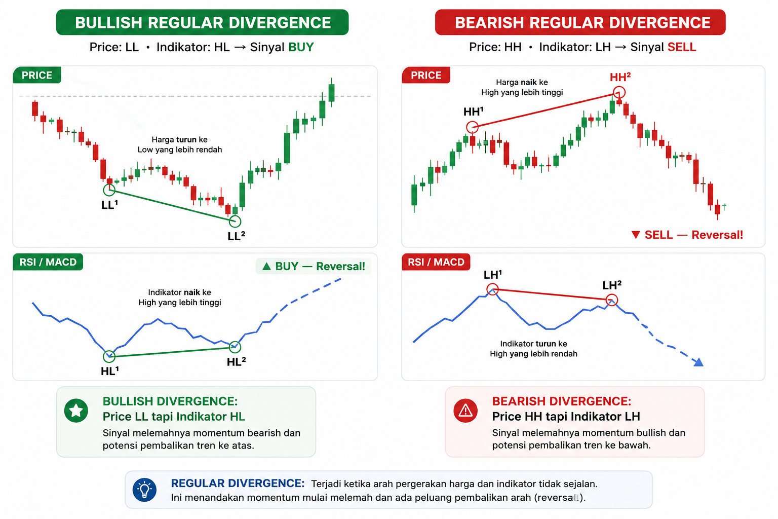 Divergence dalam Trading Forex: Pengertian, Jenis, dan Cara Menggunakannya