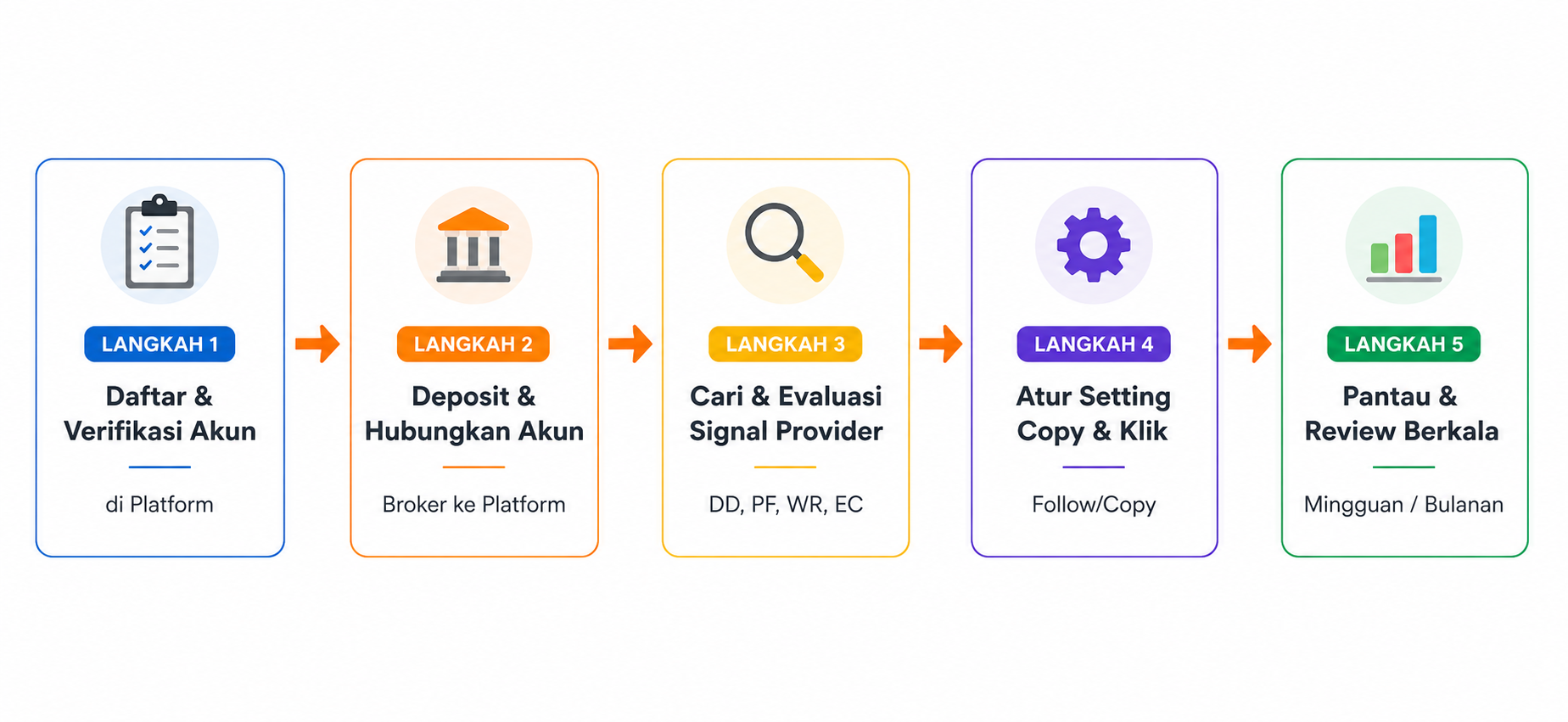 Belajar Menjadi Copier yang Cerdas Sebelum Mulai Copy Trading di Platform Followme