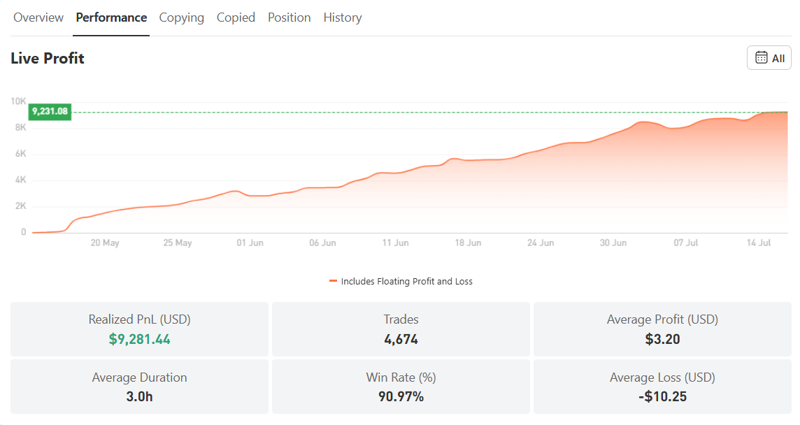 Modal $1.192 Jadi Profit $9.281! Rahasia Trader XAU/USD dengan Win Rate 90.97%